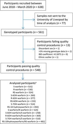 A genome-wide association study of plasma concentrations of warfarin enantiomers and metabolites in sub-Saharan black-African patients